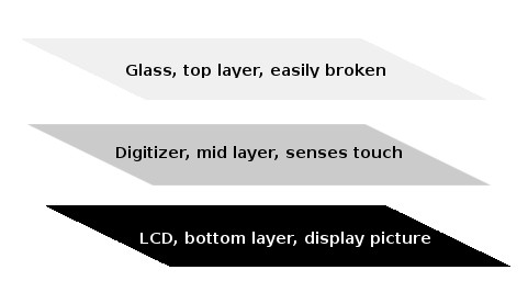 layers of a touchscreen